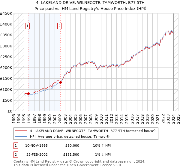 4, LAKELAND DRIVE, WILNECOTE, TAMWORTH, B77 5TH: Price paid vs HM Land Registry's House Price Index