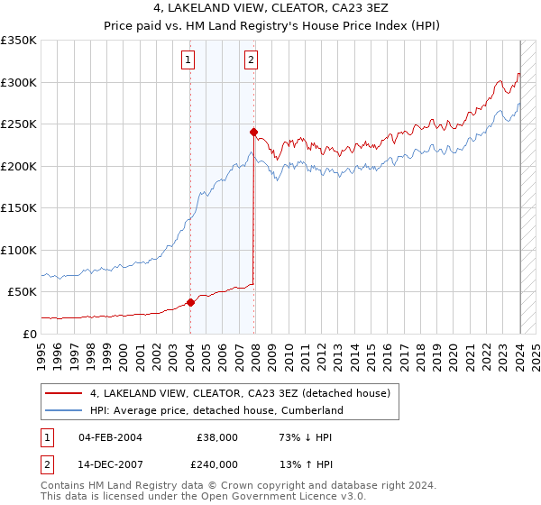 4, LAKELAND VIEW, CLEATOR, CA23 3EZ: Price paid vs HM Land Registry's House Price Index