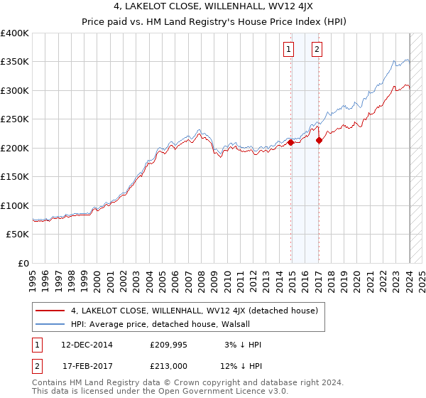 4, LAKELOT CLOSE, WILLENHALL, WV12 4JX: Price paid vs HM Land Registry's House Price Index