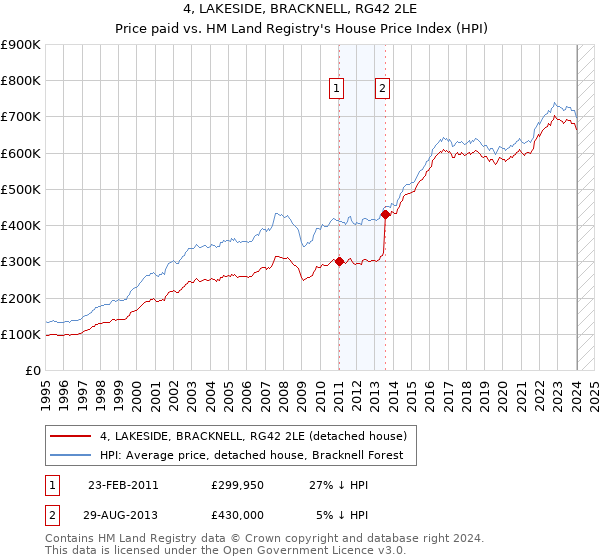 4, LAKESIDE, BRACKNELL, RG42 2LE: Price paid vs HM Land Registry's House Price Index