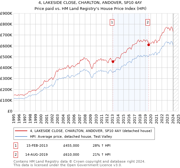 4, LAKESIDE CLOSE, CHARLTON, ANDOVER, SP10 4AY: Price paid vs HM Land Registry's House Price Index