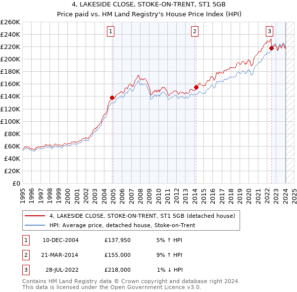 4, LAKESIDE CLOSE, STOKE-ON-TRENT, ST1 5GB: Price paid vs HM Land Registry's House Price Index