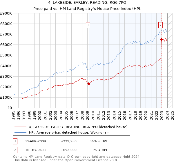 4, LAKESIDE, EARLEY, READING, RG6 7PQ: Price paid vs HM Land Registry's House Price Index