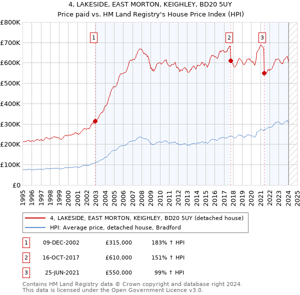 4, LAKESIDE, EAST MORTON, KEIGHLEY, BD20 5UY: Price paid vs HM Land Registry's House Price Index