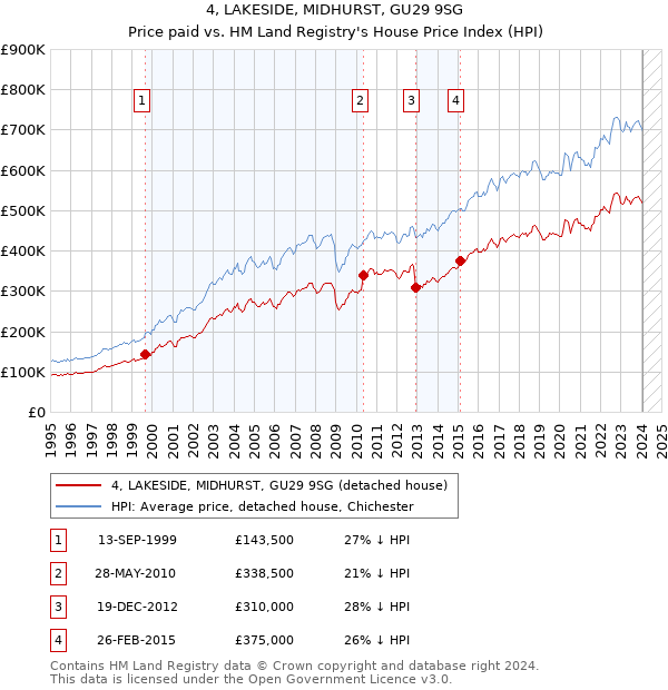 4, LAKESIDE, MIDHURST, GU29 9SG: Price paid vs HM Land Registry's House Price Index