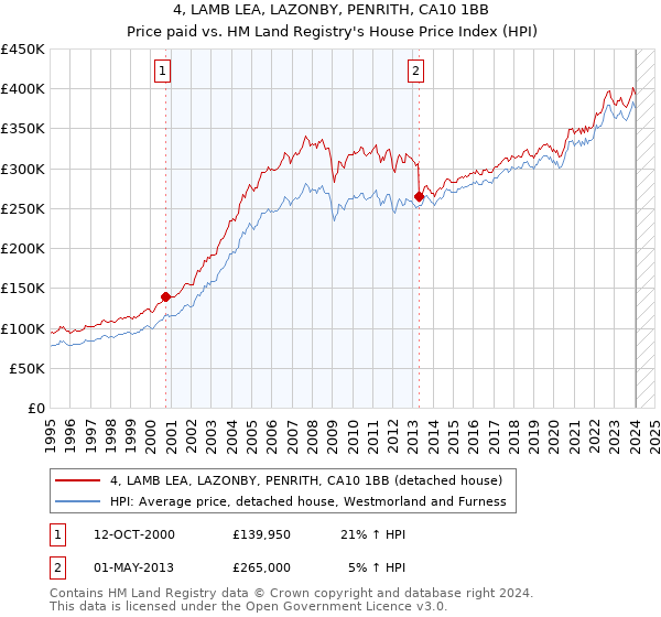 4, LAMB LEA, LAZONBY, PENRITH, CA10 1BB: Price paid vs HM Land Registry's House Price Index