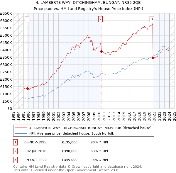 4, LAMBERTS WAY, DITCHINGHAM, BUNGAY, NR35 2QB: Price paid vs HM Land Registry's House Price Index