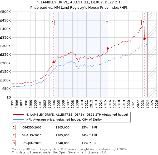 4, LAMBLEY DRIVE, ALLESTREE, DERBY, DE22 2TH: Price paid vs HM Land Registry's House Price Index