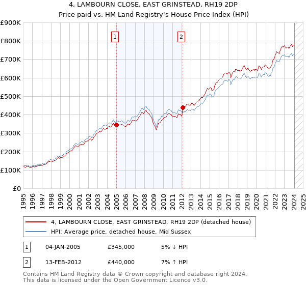 4, LAMBOURN CLOSE, EAST GRINSTEAD, RH19 2DP: Price paid vs HM Land Registry's House Price Index