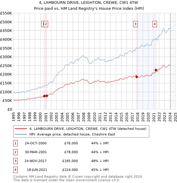4, LAMBOURN DRIVE, LEIGHTON, CREWE, CW1 4TW: Price paid vs HM Land Registry's House Price Index