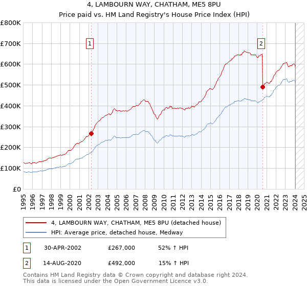 4, LAMBOURN WAY, CHATHAM, ME5 8PU: Price paid vs HM Land Registry's House Price Index