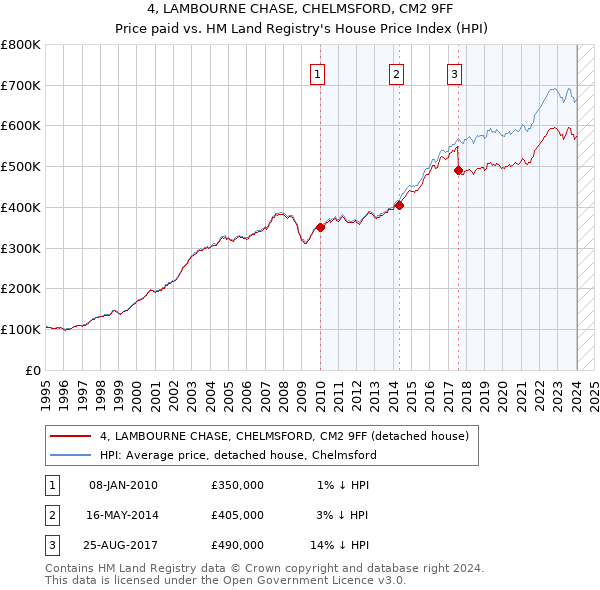 4, LAMBOURNE CHASE, CHELMSFORD, CM2 9FF: Price paid vs HM Land Registry's House Price Index