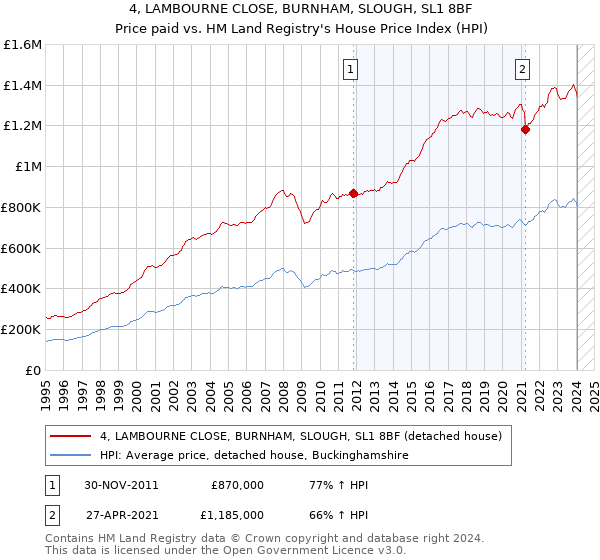 4, LAMBOURNE CLOSE, BURNHAM, SLOUGH, SL1 8BF: Price paid vs HM Land Registry's House Price Index