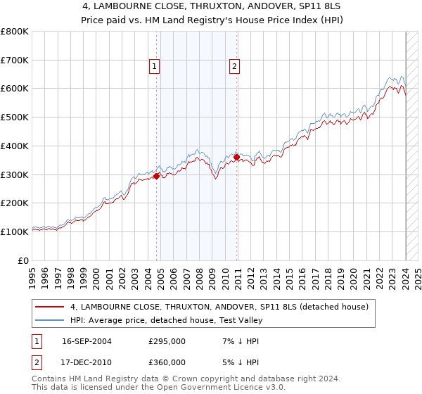 4, LAMBOURNE CLOSE, THRUXTON, ANDOVER, SP11 8LS: Price paid vs HM Land Registry's House Price Index