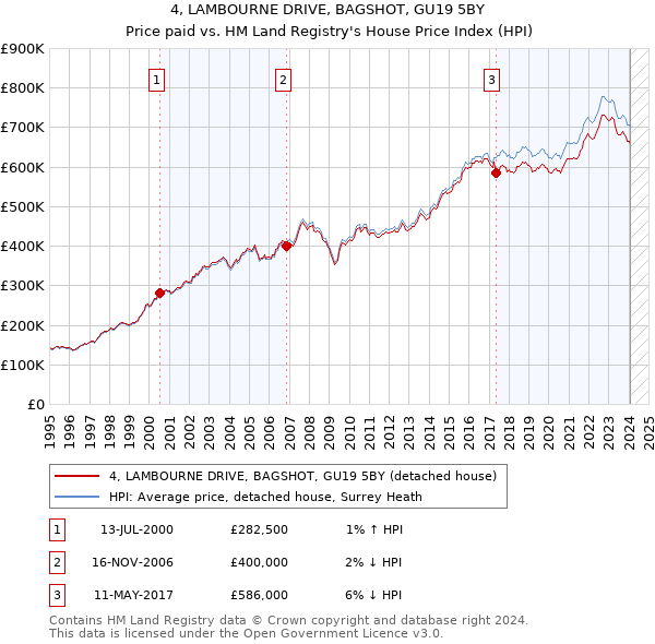 4, LAMBOURNE DRIVE, BAGSHOT, GU19 5BY: Price paid vs HM Land Registry's House Price Index