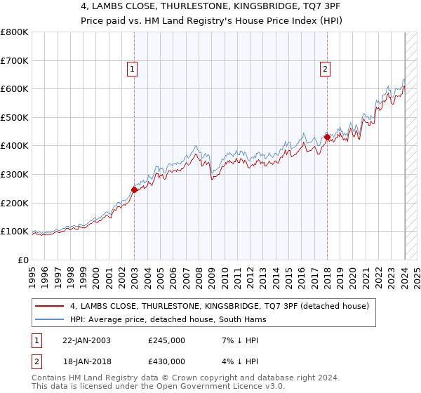 4, LAMBS CLOSE, THURLESTONE, KINGSBRIDGE, TQ7 3PF: Price paid vs HM Land Registry's House Price Index