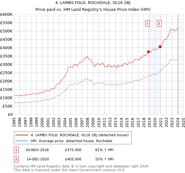 4, LAMBS FOLD, ROCHDALE, OL16 2BJ: Price paid vs HM Land Registry's House Price Index