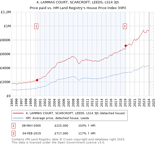 4, LAMMAS COURT, SCARCROFT, LEEDS, LS14 3JS: Price paid vs HM Land Registry's House Price Index