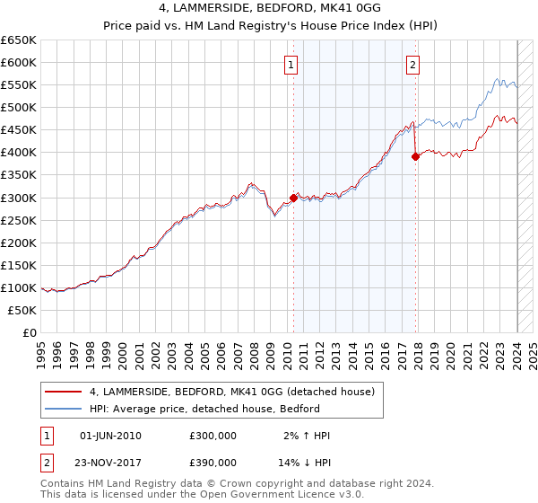 4, LAMMERSIDE, BEDFORD, MK41 0GG: Price paid vs HM Land Registry's House Price Index