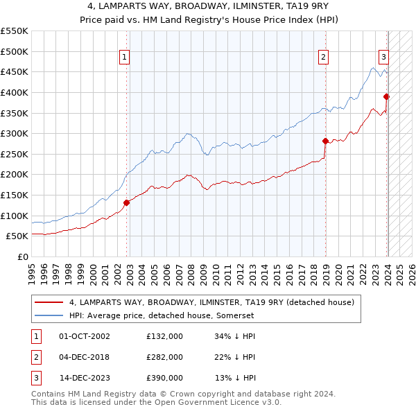 4, LAMPARTS WAY, BROADWAY, ILMINSTER, TA19 9RY: Price paid vs HM Land Registry's House Price Index