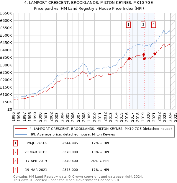 4, LAMPORT CRESCENT, BROOKLANDS, MILTON KEYNES, MK10 7GE: Price paid vs HM Land Registry's House Price Index