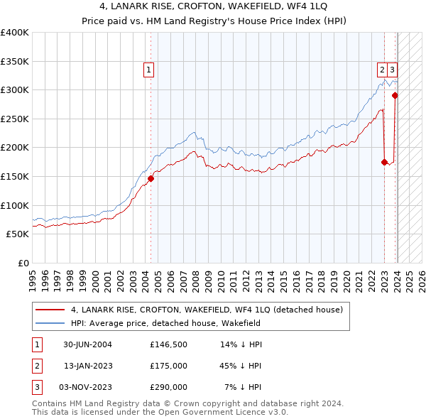 4, LANARK RISE, CROFTON, WAKEFIELD, WF4 1LQ: Price paid vs HM Land Registry's House Price Index