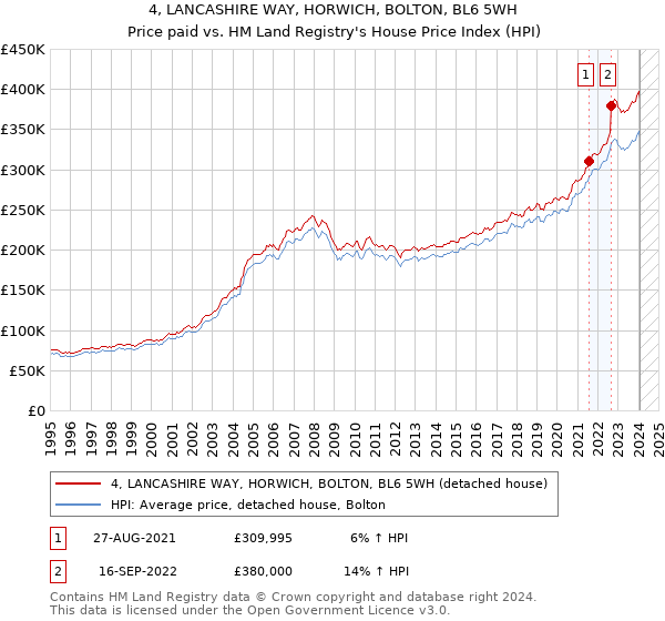 4, LANCASHIRE WAY, HORWICH, BOLTON, BL6 5WH: Price paid vs HM Land Registry's House Price Index