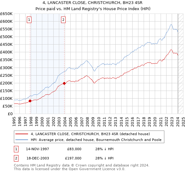 4, LANCASTER CLOSE, CHRISTCHURCH, BH23 4SR: Price paid vs HM Land Registry's House Price Index