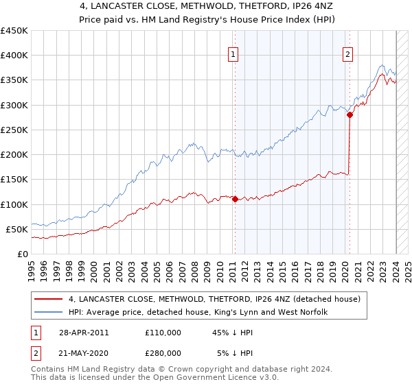 4, LANCASTER CLOSE, METHWOLD, THETFORD, IP26 4NZ: Price paid vs HM Land Registry's House Price Index