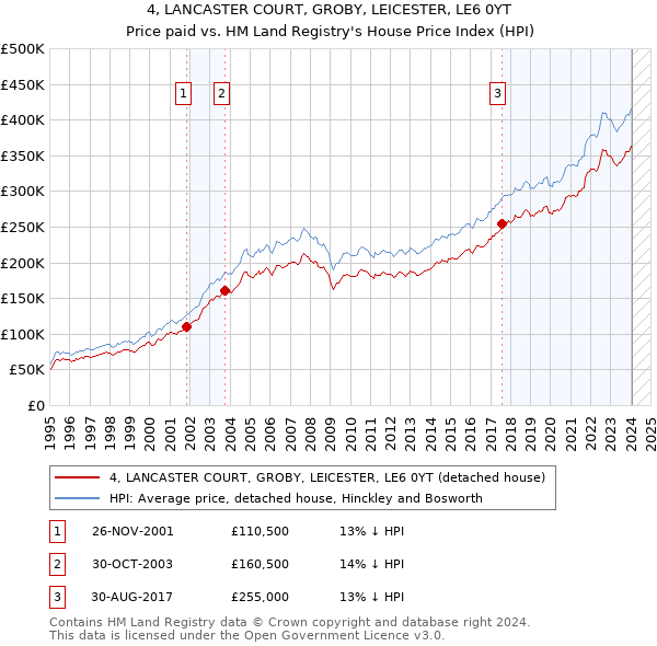 4, LANCASTER COURT, GROBY, LEICESTER, LE6 0YT: Price paid vs HM Land Registry's House Price Index