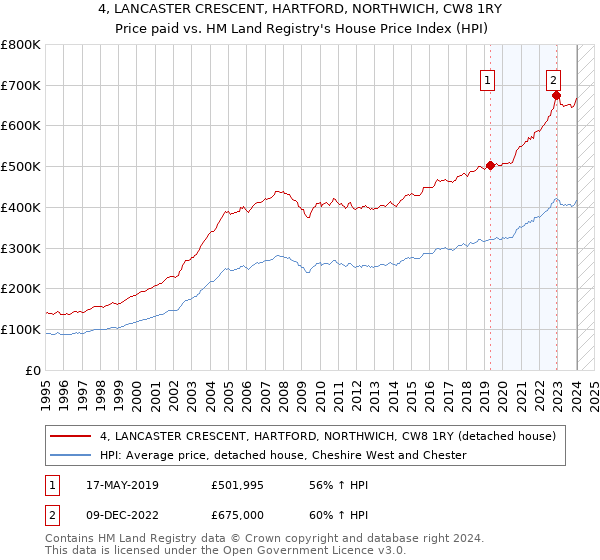 4, LANCASTER CRESCENT, HARTFORD, NORTHWICH, CW8 1RY: Price paid vs HM Land Registry's House Price Index