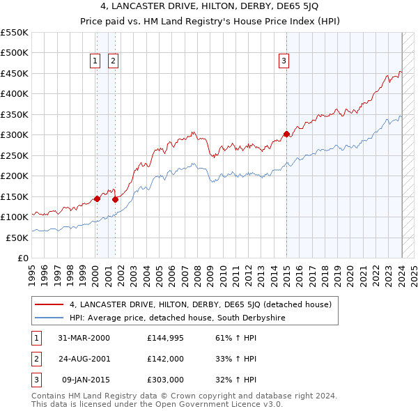 4, LANCASTER DRIVE, HILTON, DERBY, DE65 5JQ: Price paid vs HM Land Registry's House Price Index