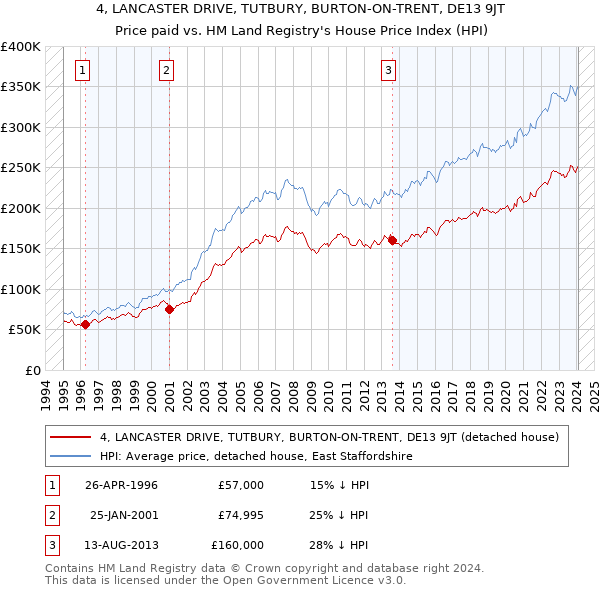 4, LANCASTER DRIVE, TUTBURY, BURTON-ON-TRENT, DE13 9JT: Price paid vs HM Land Registry's House Price Index