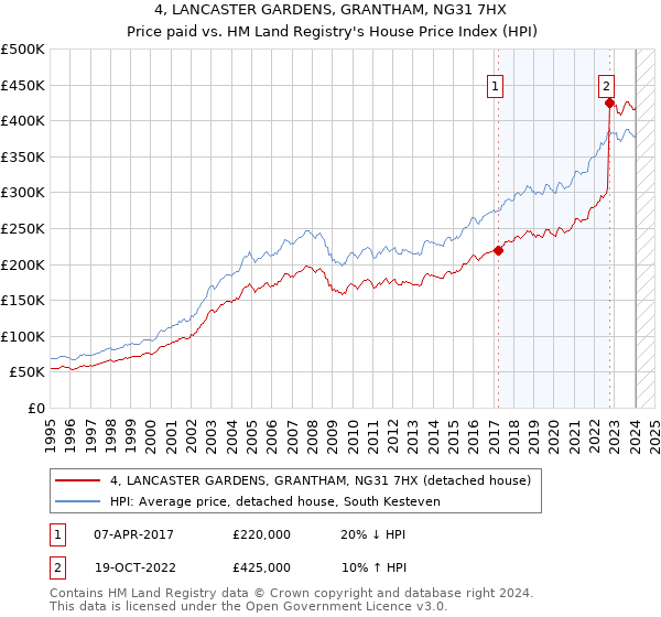 4, LANCASTER GARDENS, GRANTHAM, NG31 7HX: Price paid vs HM Land Registry's House Price Index