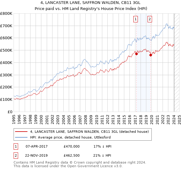 4, LANCASTER LANE, SAFFRON WALDEN, CB11 3GL: Price paid vs HM Land Registry's House Price Index