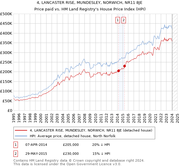 4, LANCASTER RISE, MUNDESLEY, NORWICH, NR11 8JE: Price paid vs HM Land Registry's House Price Index