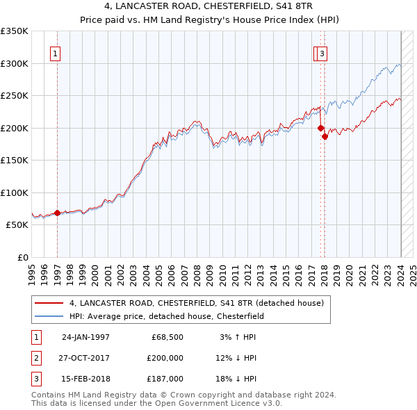 4, LANCASTER ROAD, CHESTERFIELD, S41 8TR: Price paid vs HM Land Registry's House Price Index