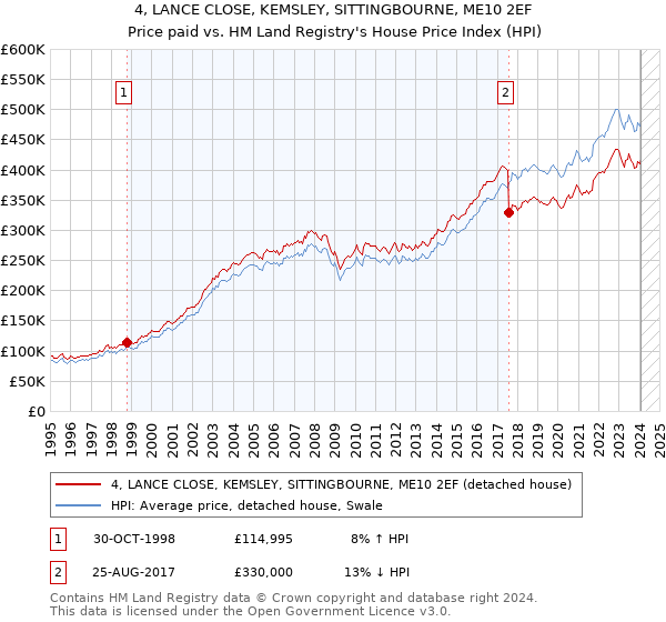 4, LANCE CLOSE, KEMSLEY, SITTINGBOURNE, ME10 2EF: Price paid vs HM Land Registry's House Price Index