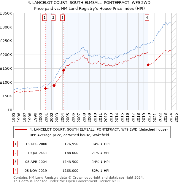 4, LANCELOT COURT, SOUTH ELMSALL, PONTEFRACT, WF9 2WD: Price paid vs HM Land Registry's House Price Index