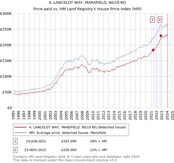 4, LANCELOT WAY, MANSFIELD, NG19 6FJ: Price paid vs HM Land Registry's House Price Index