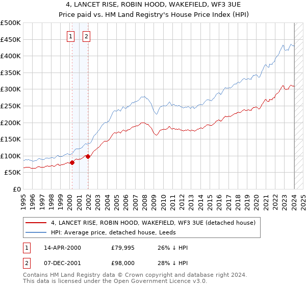 4, LANCET RISE, ROBIN HOOD, WAKEFIELD, WF3 3UE: Price paid vs HM Land Registry's House Price Index