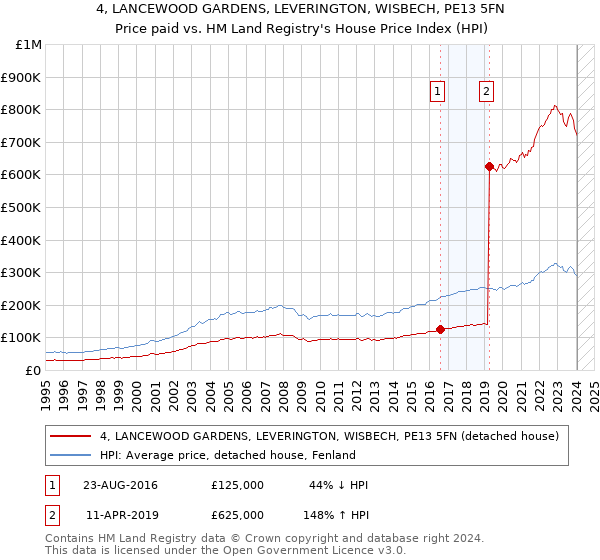 4, LANCEWOOD GARDENS, LEVERINGTON, WISBECH, PE13 5FN: Price paid vs HM Land Registry's House Price Index