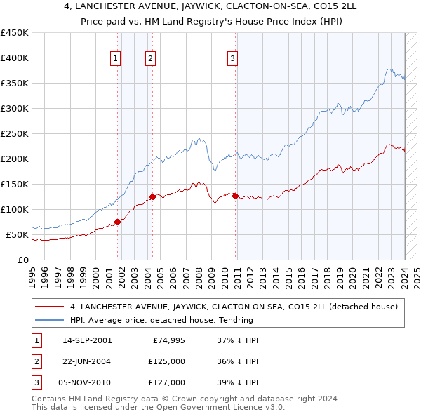 4, LANCHESTER AVENUE, JAYWICK, CLACTON-ON-SEA, CO15 2LL: Price paid vs HM Land Registry's House Price Index