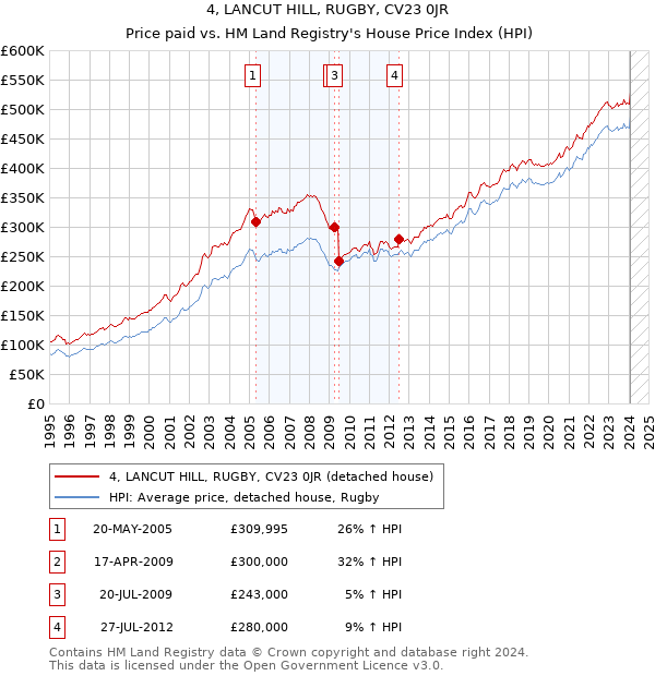 4, LANCUT HILL, RUGBY, CV23 0JR: Price paid vs HM Land Registry's House Price Index
