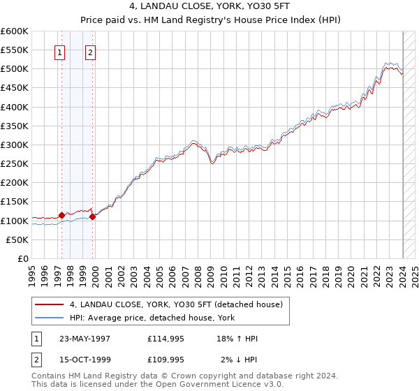 4, LANDAU CLOSE, YORK, YO30 5FT: Price paid vs HM Land Registry's House Price Index