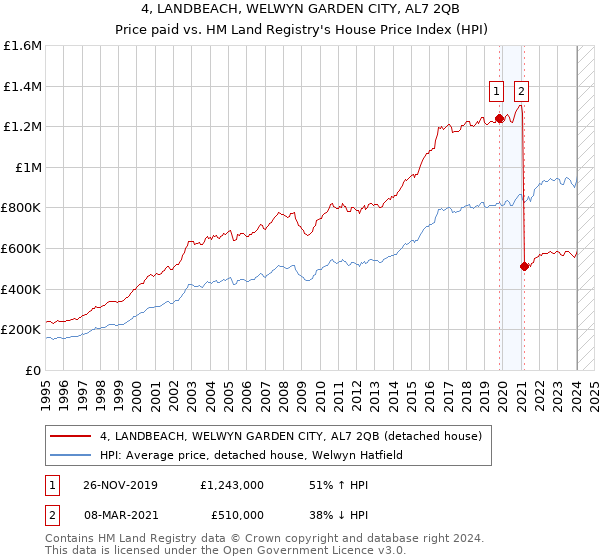 4, LANDBEACH, WELWYN GARDEN CITY, AL7 2QB: Price paid vs HM Land Registry's House Price Index