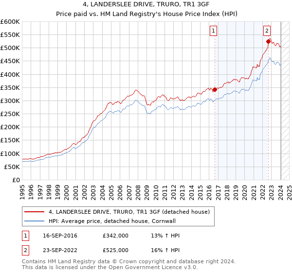 4, LANDERSLEE DRIVE, TRURO, TR1 3GF: Price paid vs HM Land Registry's House Price Index