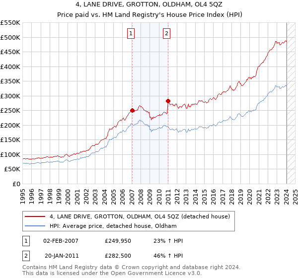 4, LANE DRIVE, GROTTON, OLDHAM, OL4 5QZ: Price paid vs HM Land Registry's House Price Index