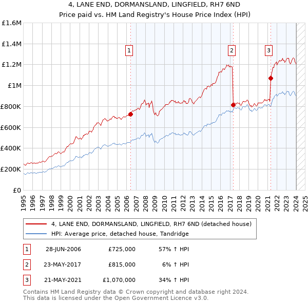 4, LANE END, DORMANSLAND, LINGFIELD, RH7 6ND: Price paid vs HM Land Registry's House Price Index