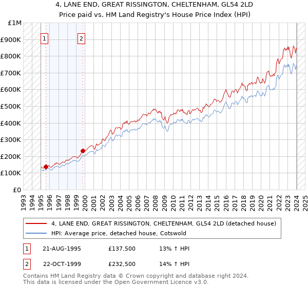 4, LANE END, GREAT RISSINGTON, CHELTENHAM, GL54 2LD: Price paid vs HM Land Registry's House Price Index